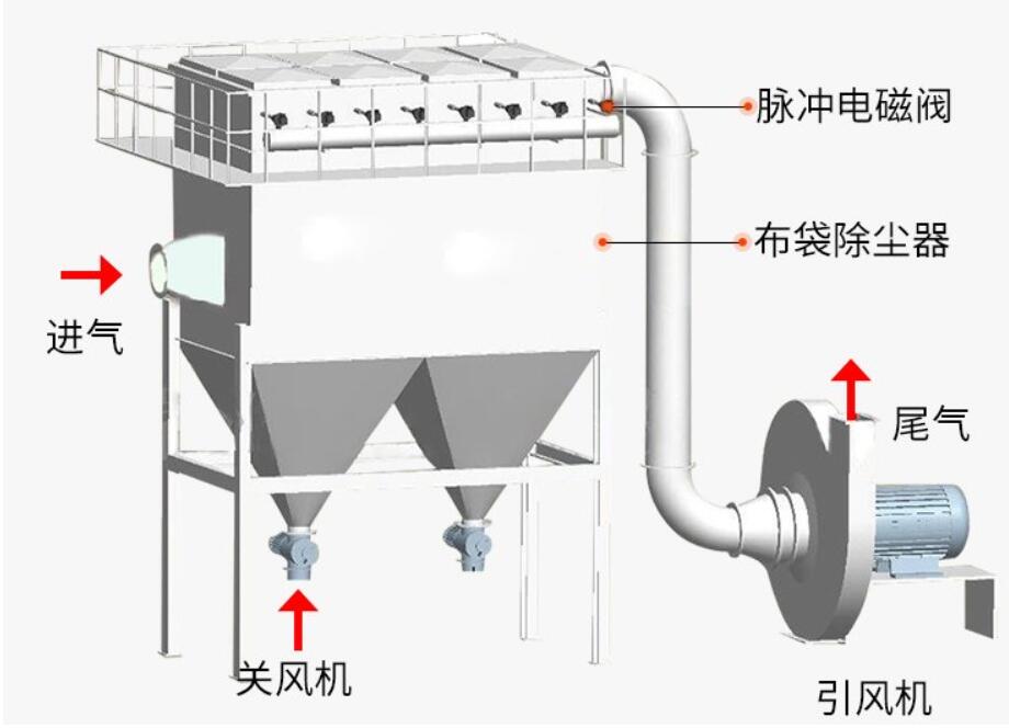 脉喷单机除尘器工作原理