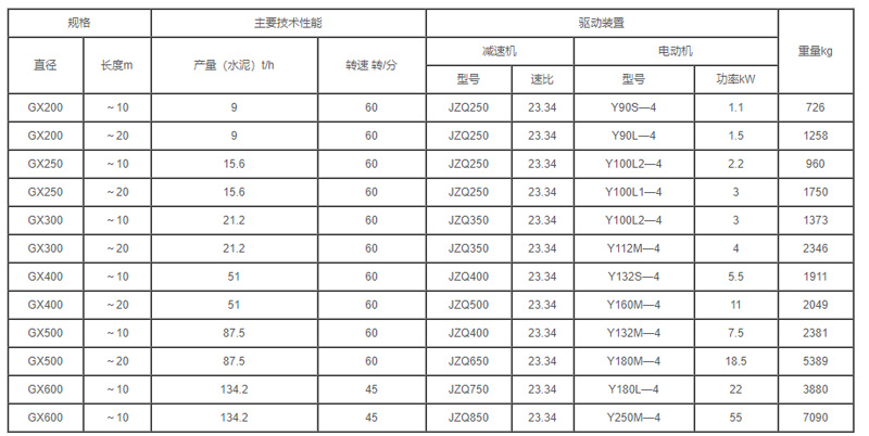 GX型管式螺旋输送机参数