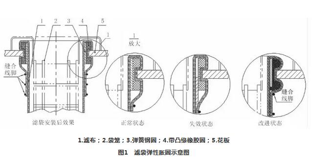 布袋除尘器涨圈示意图