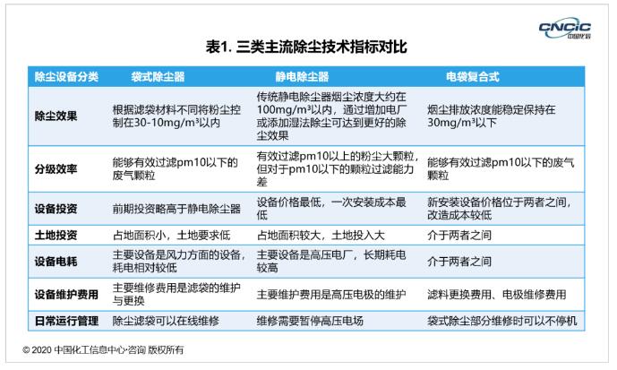 三种主流除尘技术对比