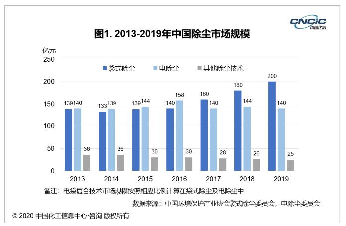 中国除尘行业市场规模呈增长态势