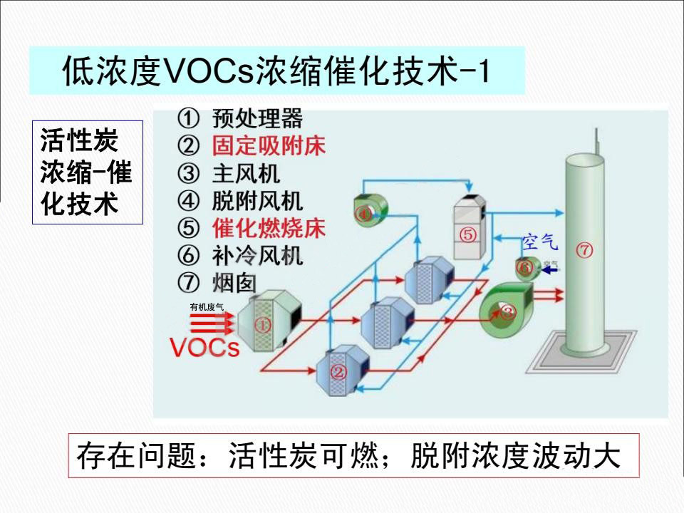 催化燃烧设备