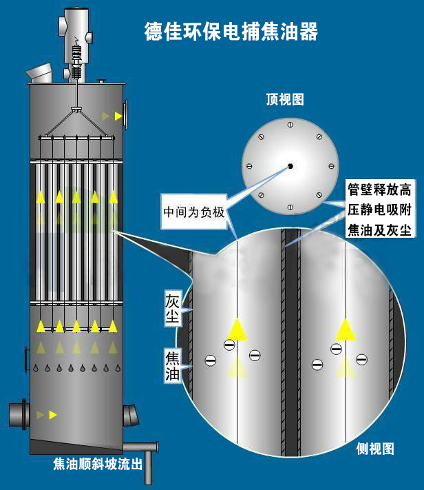 电捕焦油器结构图