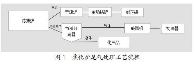焦化炉尾气处理工艺流程
