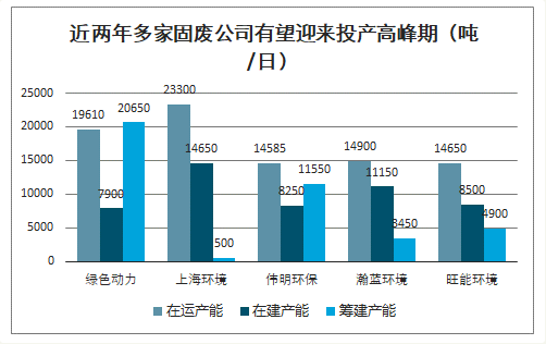 近两年多家固废公司有望迎来投产高峰期