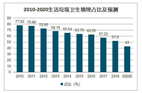 2010-2020生活垃圾卫生填埋占比及预测