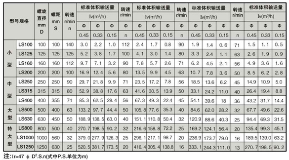 德佳环保,LS系列螺旋输送机主要技术参数