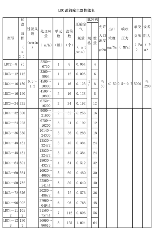 德佳环保,LDC滤筒除尘器性能表