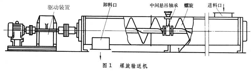 LS螺旋输送机工作原理图