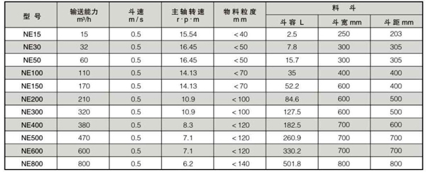 NE型斗式提升机规格性能表