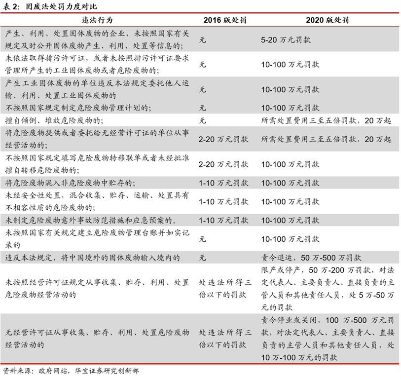 新固废法9月正式实施