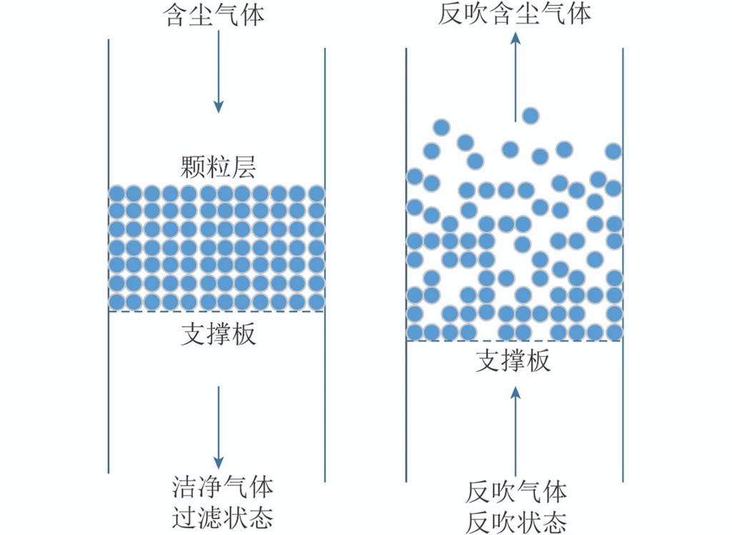 固定床颗粒过滤器