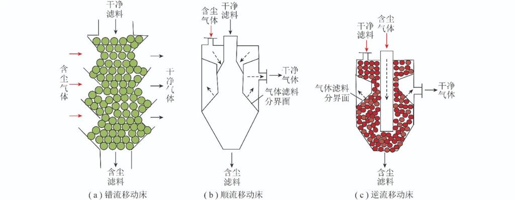 不同形式的移动床颗粒过滤器示意