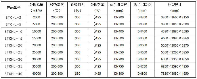 催化燃烧处理设备型号及参数