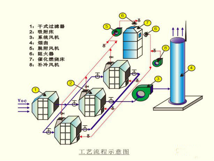 催化燃烧工艺流程示意图